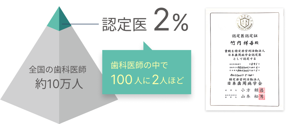 全国の歯科医師約10万人 認定医2% 歯科医師の中で100人に2人ほど